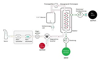 Der Pyrolyse-Prozess