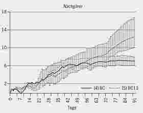 Einsatz der Pflanzenkohle im Nachgärer