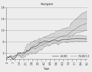 Einsatz der Pflanzenkohle im Nachgärer