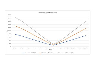 Erweiterung des Fernwärmenetzes in Adelshofen