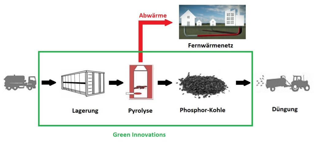 Phosphor-Recycling mit Green Innovations GmbH